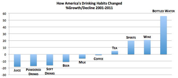 What Americans drink 2001-2011