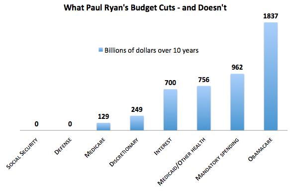 Ryan Budget Breakdown